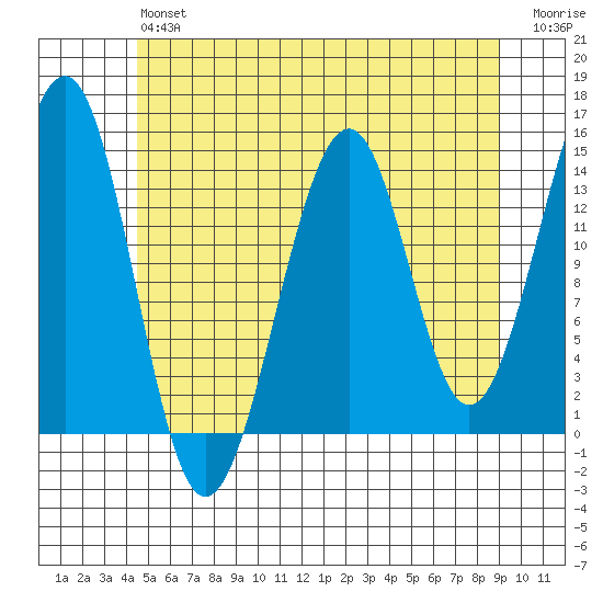 Village Rock tide chart for Monday, May 16, 2022