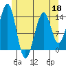 Village Rock tide chart for Wednesday, May 18, 2022