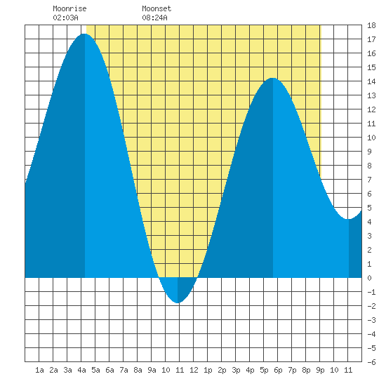 Village Rock tide chart for Friday, May 20, 2022