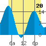 Village Rock tide chart for Friday, May 20, 2022