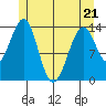 Village Rock tide chart for Saturday, May 21, 2022