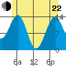 Village Rock tide chart for Sunday, May 22, 2022