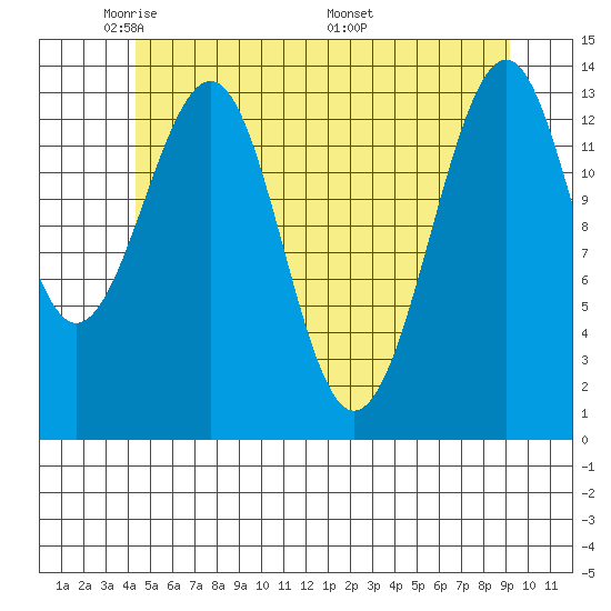 Village Rock tide chart for Monday, May 23, 2022