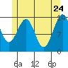 Village Rock tide chart for Tuesday, May 24, 2022