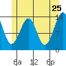 Village Rock tide chart for Wednesday, May 25, 2022