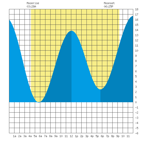 Village Rock tide chart for Friday, May 27, 2022