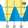 Village Rock tide chart for Saturday, May 28, 2022