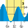 Village Rock tide chart for Tuesday, May 3, 2022