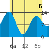 Village Rock tide chart for Friday, May 6, 2022