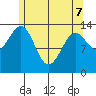 Village Rock tide chart for Saturday, May 7, 2022