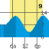 Village Rock tide chart for Monday, May 9, 2022