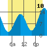 Village Rock tide chart for Friday, June 10, 2022