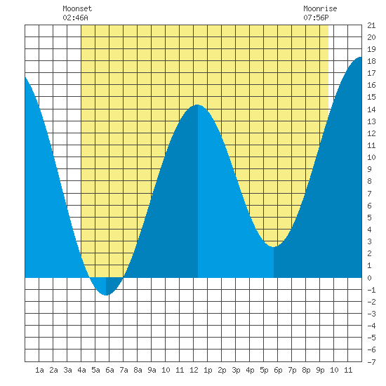 Village Rock tide chart for Sunday, June 12, 2022