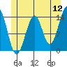 Village Rock tide chart for Sunday, June 12, 2022
