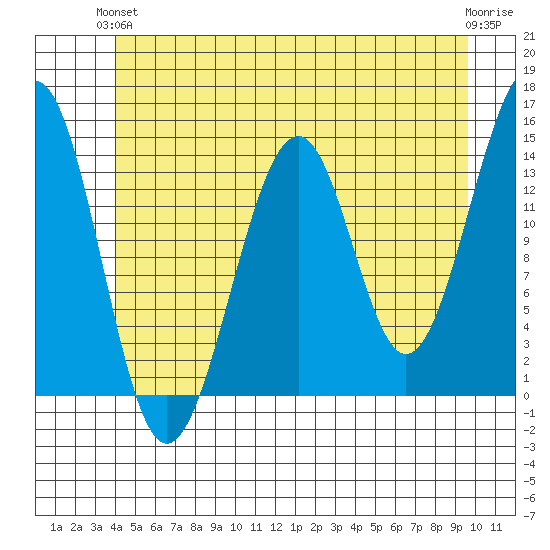 Village Rock tide chart for Monday, June 13, 2022