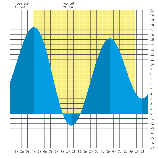 Village Rock tide chart for Saturday, June 18, 2022