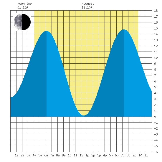 Village Rock tide chart for Monday, June 20, 2022