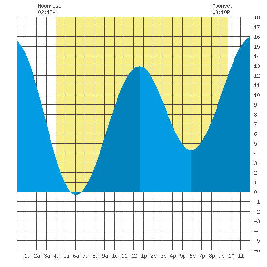 Village Rock tide chart for Sunday, June 26, 2022
