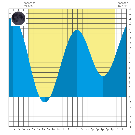 Village Rock tide chart for Tuesday, June 28, 2022