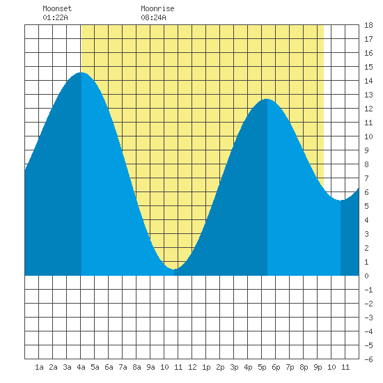 Village Rock tide chart for Saturday, June 4, 2022