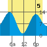 Village Rock tide chart for Sunday, June 5, 2022