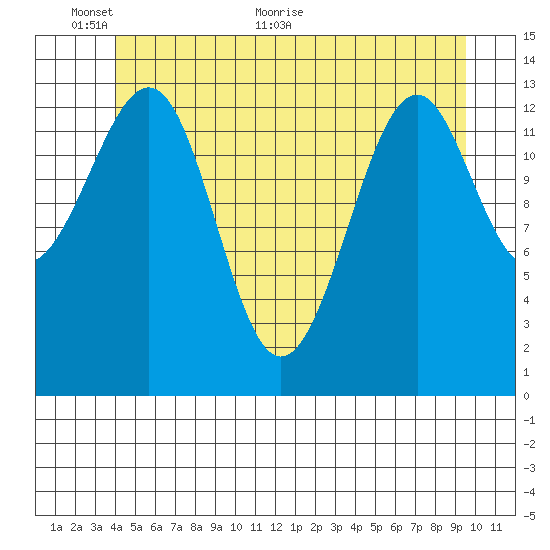 Village Rock tide chart for Monday, June 6, 2022