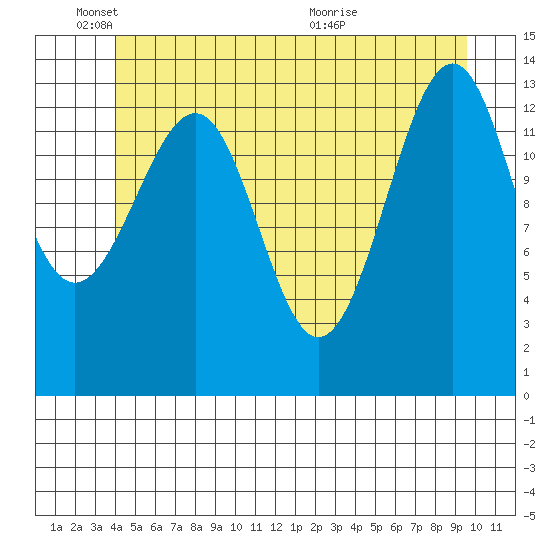 Village Rock tide chart for Wednesday, June 8, 2022