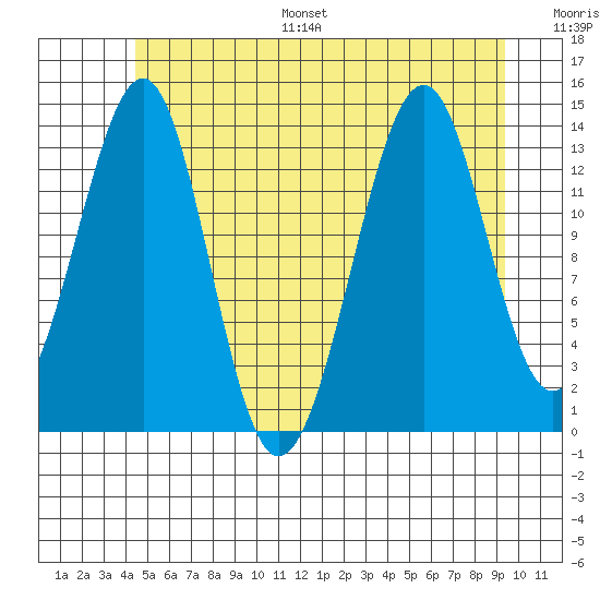 Village Rock tide chart for Monday, July 18, 2022