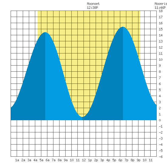 Village Rock tide chart for Tuesday, July 19, 2022