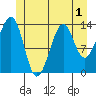 Village Rock tide chart for Friday, July 1, 2022