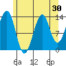 Village Rock tide chart for Saturday, July 30, 2022