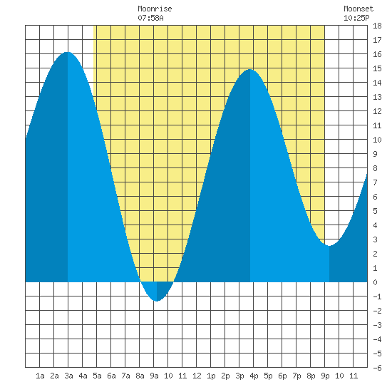 Village Rock tide chart for Sunday, July 31, 2022