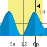 Village Rock tide chart for Monday, July 4, 2022