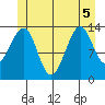 Village Rock tide chart for Tuesday, July 5, 2022