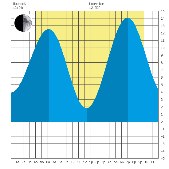 Village Rock tide chart for Wednesday, July 6, 2022