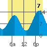 Village Rock tide chart for Thursday, July 7, 2022
