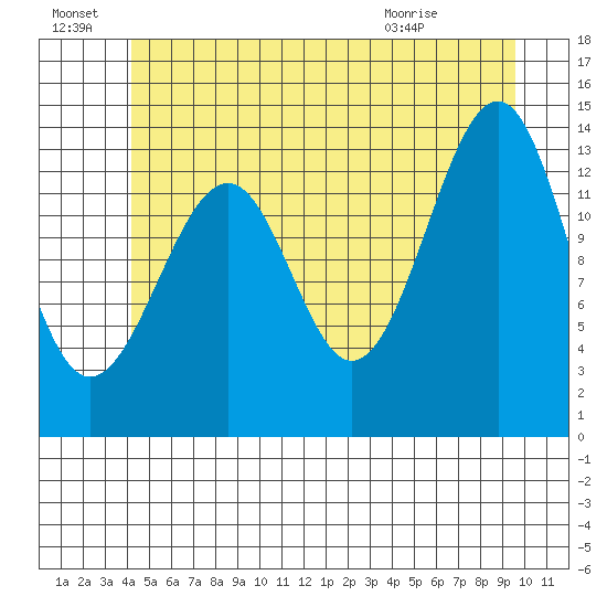Village Rock tide chart for Friday, July 8, 2022