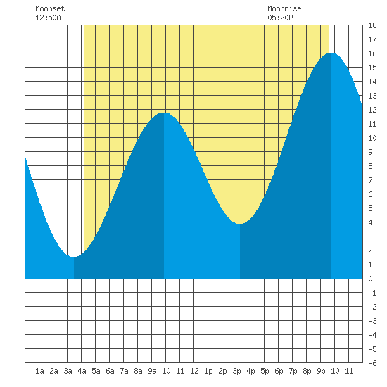 Village Rock tide chart for Saturday, July 9, 2022
