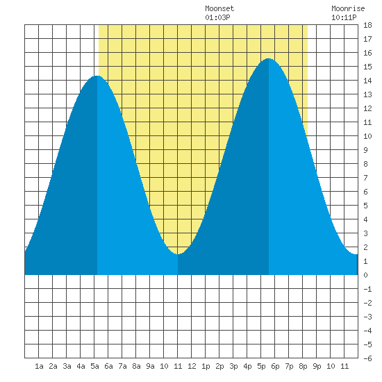 Village Rock tide chart for Wednesday, August 17, 2022