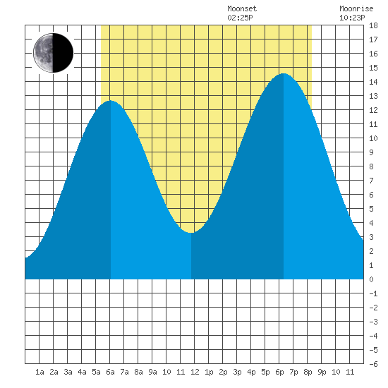 Village Rock tide chart for Thursday, August 18, 2022