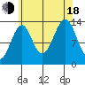 Village Rock tide chart for Thursday, August 18, 2022