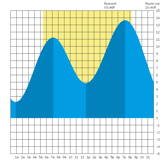 Village Rock tide chart for Friday, August 19, 2022