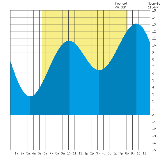 Village Rock tide chart for Sunday, August 21, 2022