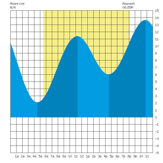 Village Rock tide chart for Monday, August 22, 2022