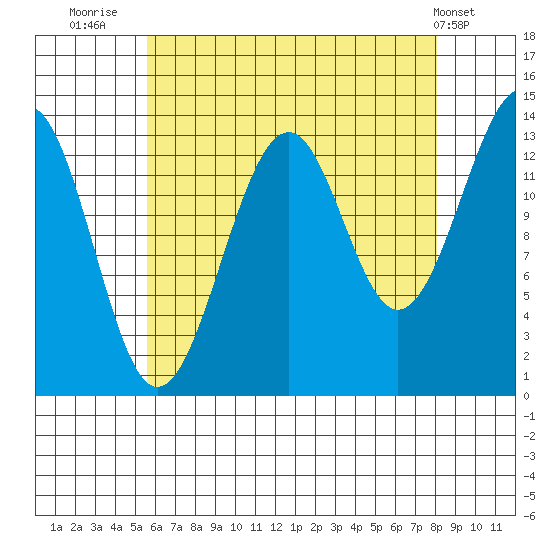 Village Rock tide chart for Wednesday, August 24, 2022