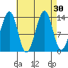 Village Rock tide chart for Tuesday, August 30, 2022