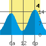 Village Rock tide chart for Thursday, August 4, 2022