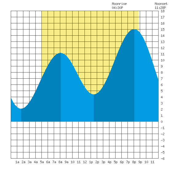 Village Rock tide chart for Saturday, August 6, 2022