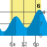 Village Rock tide chart for Saturday, August 6, 2022