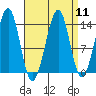 Village Rock tide chart for Sunday, September 11, 2022